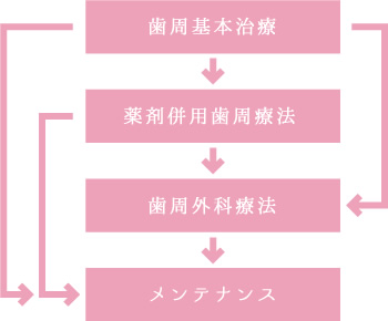 歯周病治療の流れ