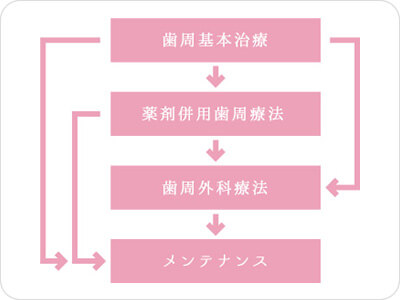 歯周病治療の流れ